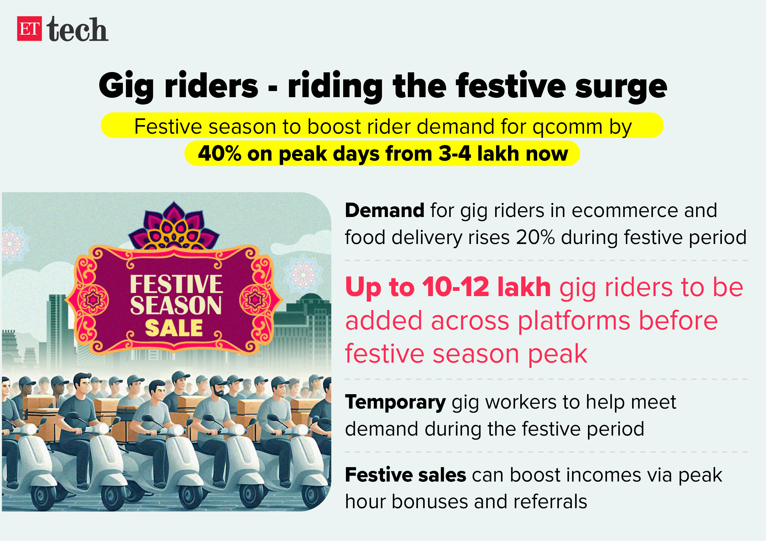 Gig riders take advantage of the holiday wave_August 2024_Graphic_ETTECH